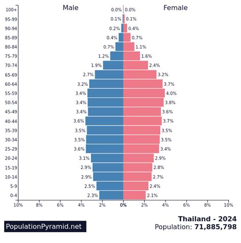 thailand population 2024